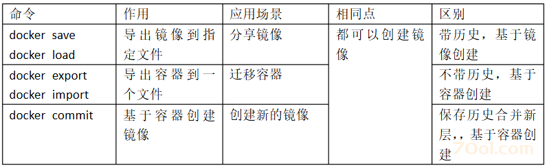 docker使用commit命令/export命令迁移教程 技术 image.png docker使用commit命令/export命令迁移教程 技术