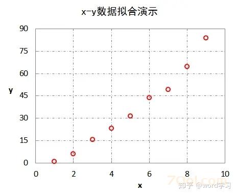 Excel如何将散点图制作指数、线性、对数、多项式等拟合曲线 Microsoft Office 第1张 Excel如何将散点图制作指数、线性、对数、多项式等拟合曲线 Microsoft Office 第1张