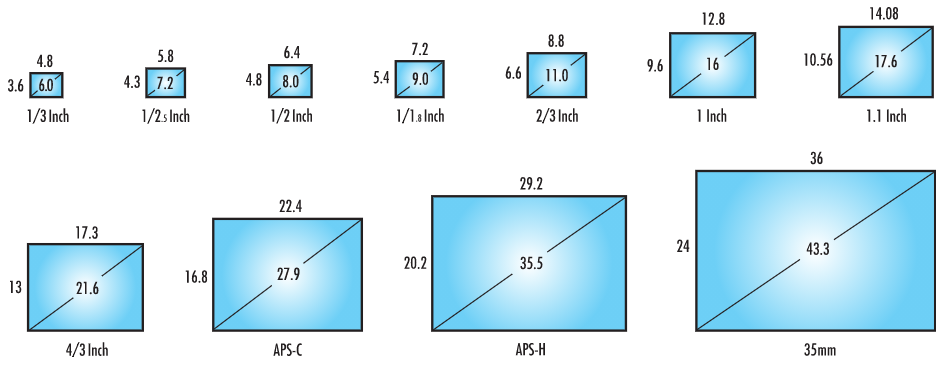  一文说清摄像头传感器的感光区尺寸大小 经验